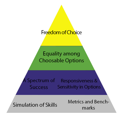 Hierarchy of Exploration